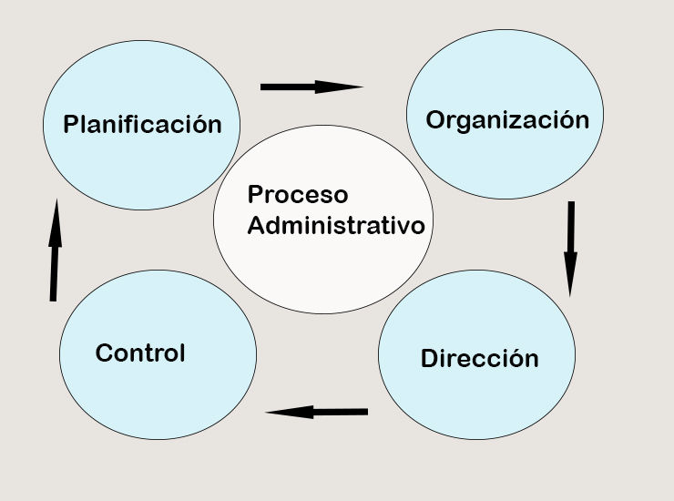 proceso administrativo