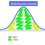 distribución normal